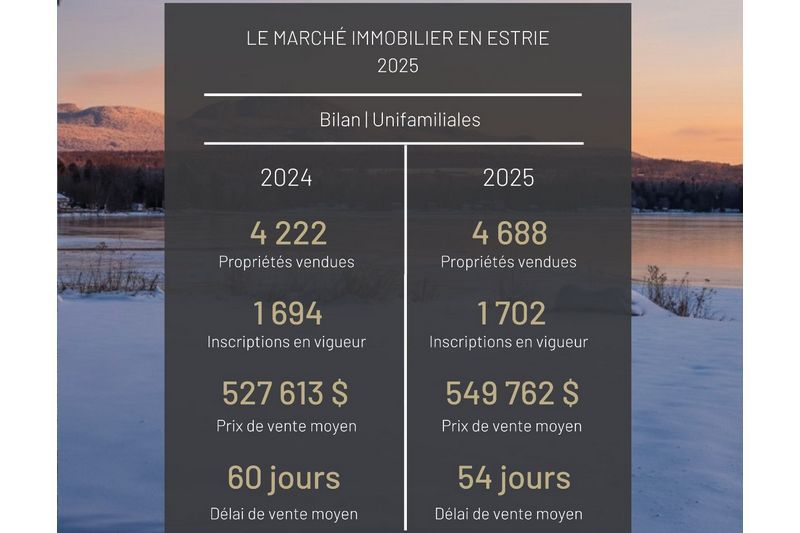 Un bilan 2025 positif pour l’immobilier en Estrie